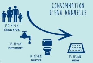 Consommation eau par personne : quelques chiffres en France